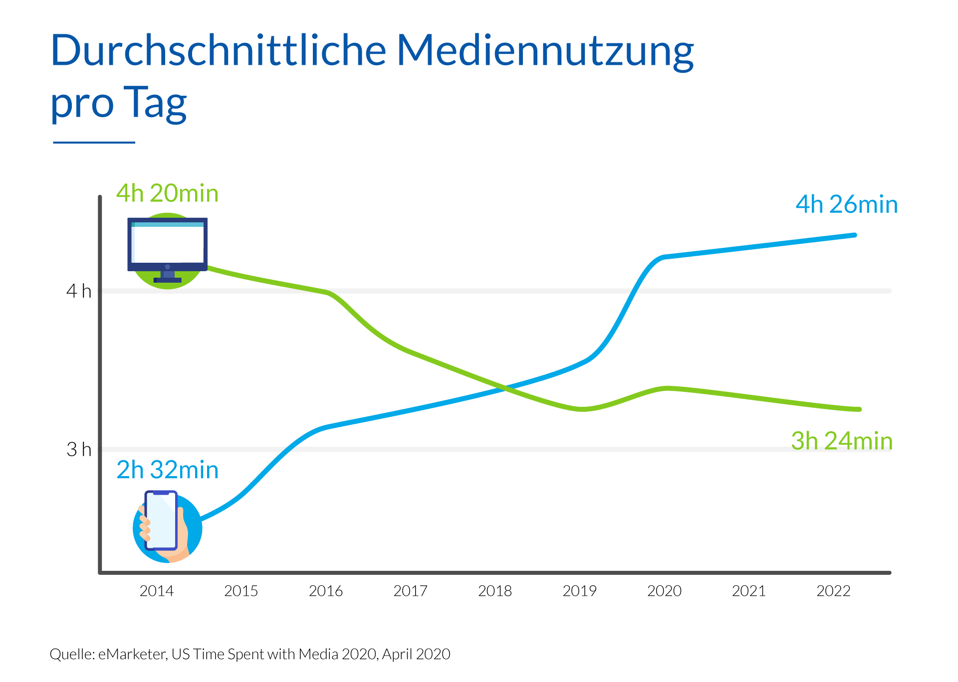 Verursachen Smartphones kurzsichtigkeit? - Durchschnittliche Mediennutzung pro Tag - Banyai Augenheilkunde